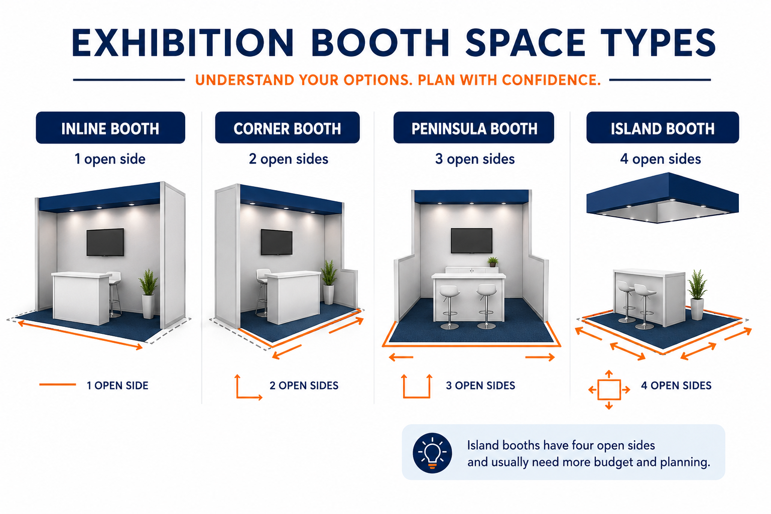 inline corner peninsula island exhibition booth spaces